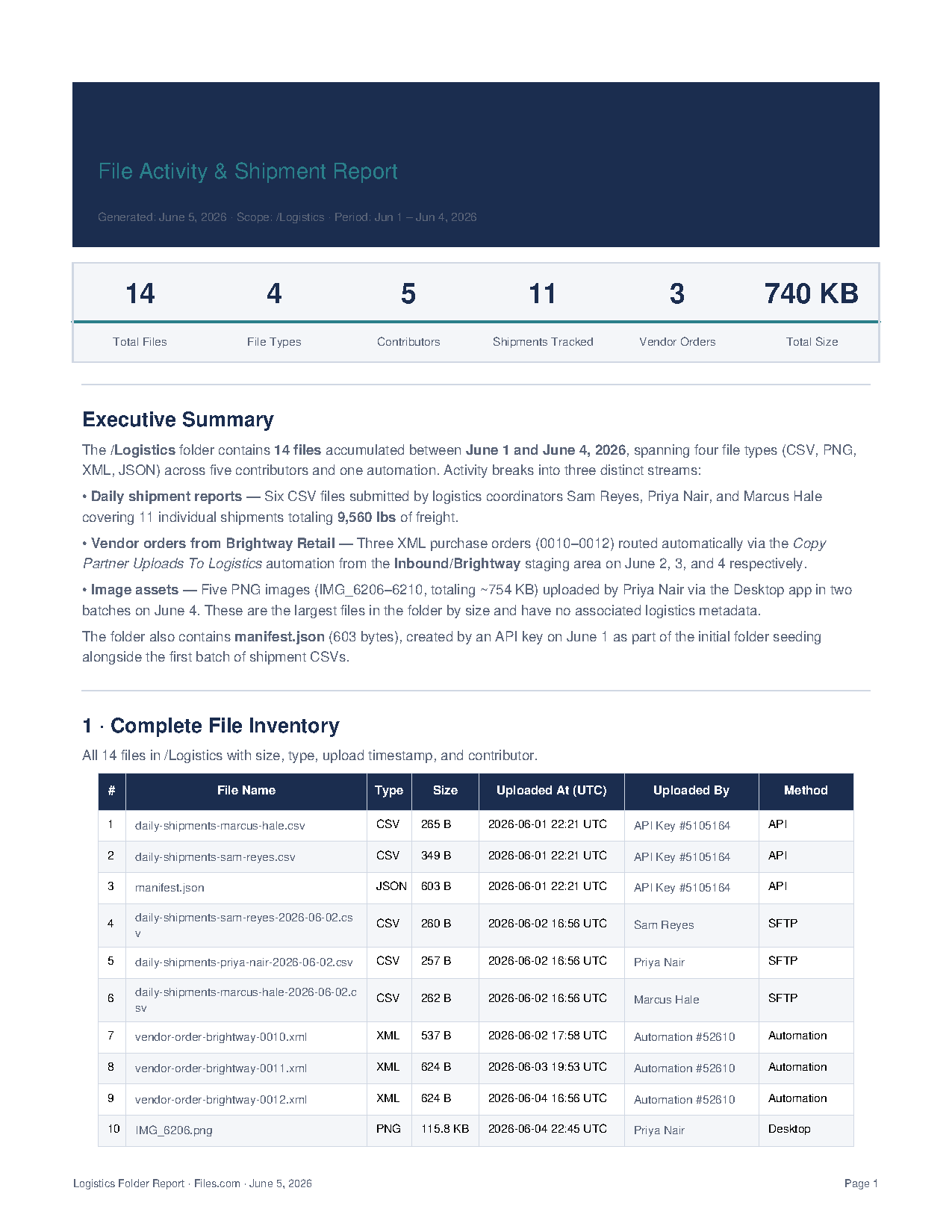 A multi-page folder report generated by the Files.com AI Assistant: an executive summary, file-activity stats, and a complete file inventory for the /Logistics folder