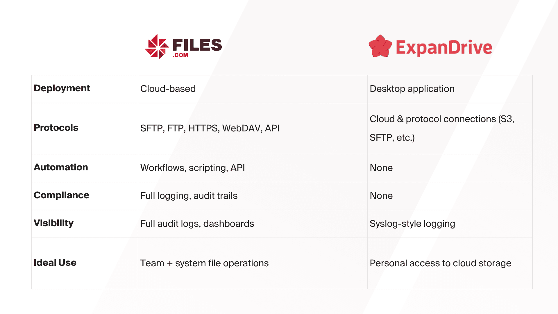 Files.com vs ExpanDrive feature comparison table
