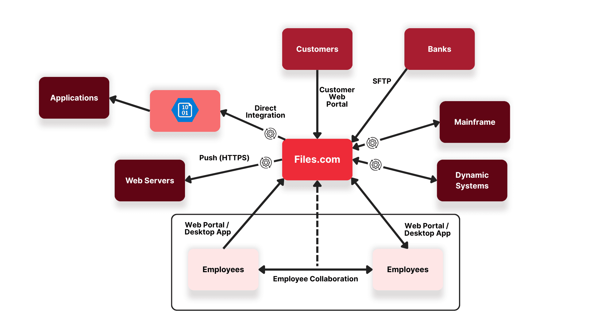 file orchestration discovery roadmap